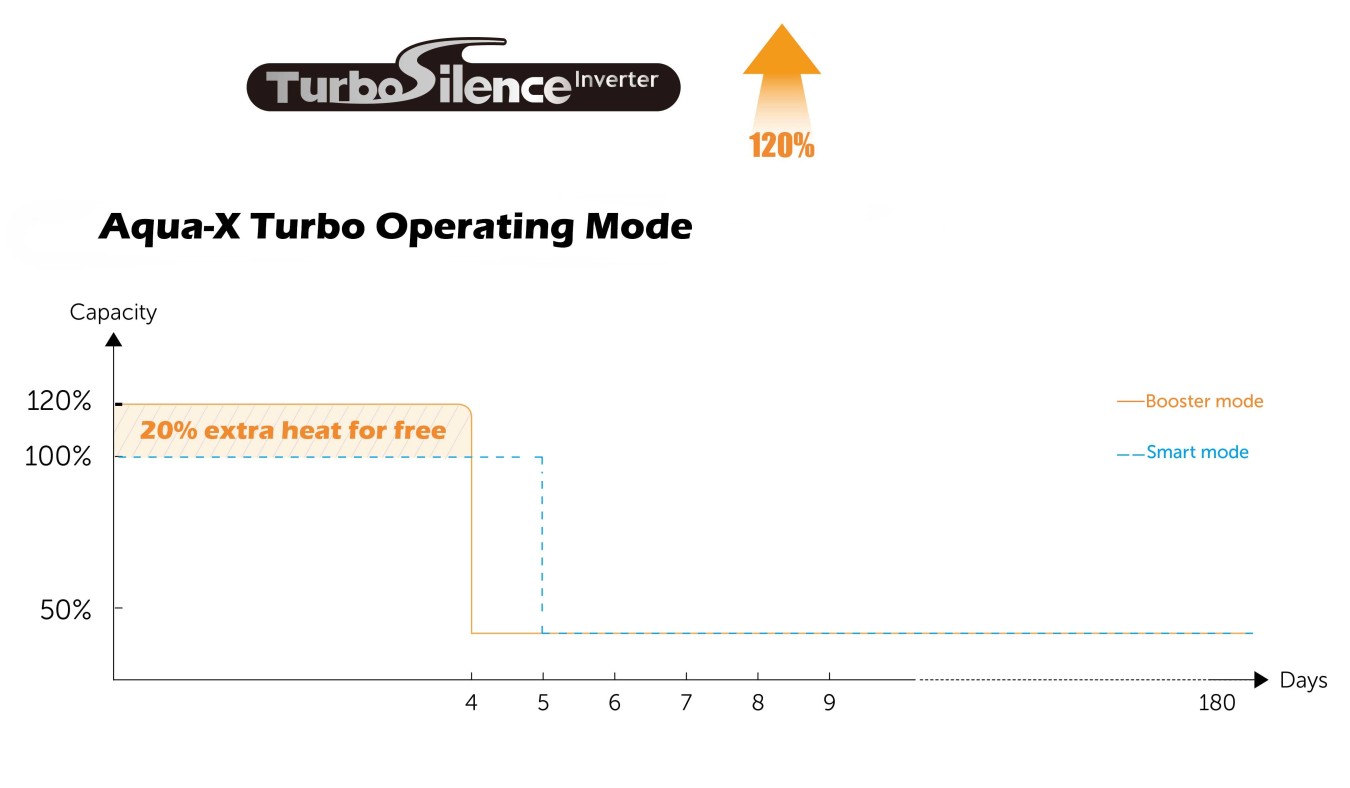 Invert X heat pump performance