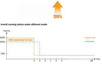 20% performance boost Invert X heat pump performance